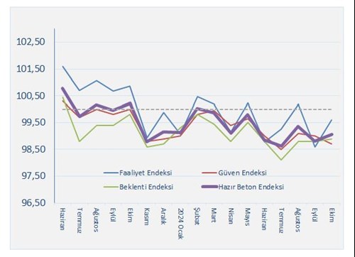 Hazir Beton Endeksi Ekim