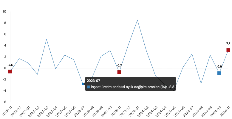 Insaat Uretim Endeksi Aylik Degisim