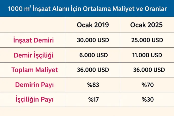 Insaat Maliyet Analizi