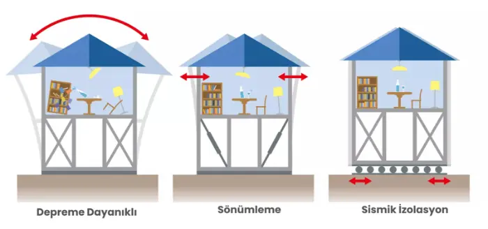 Depreme Dayanıklı Binalar